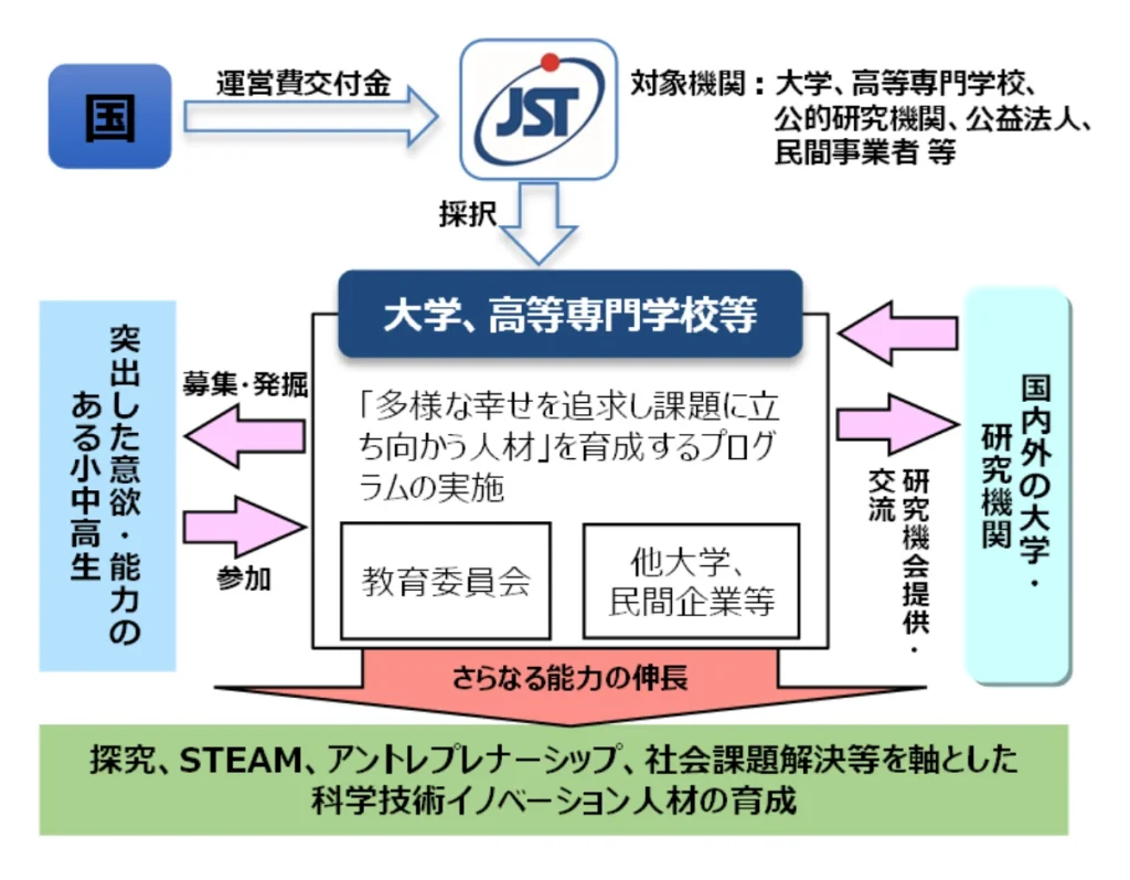 次世代科学技術チャレンジプログラムの概要